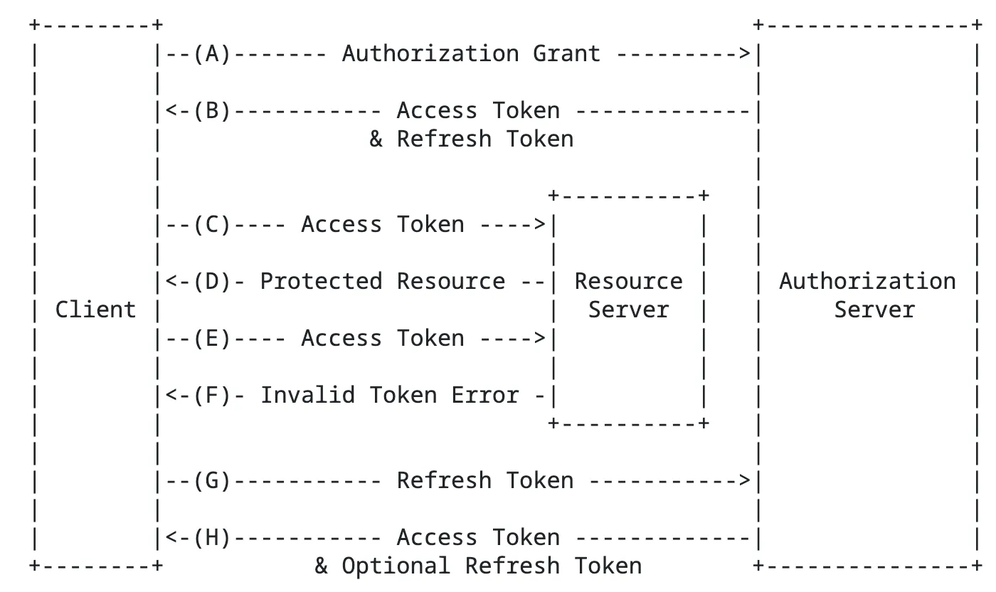 RFC 6749 - OAuth 2.0