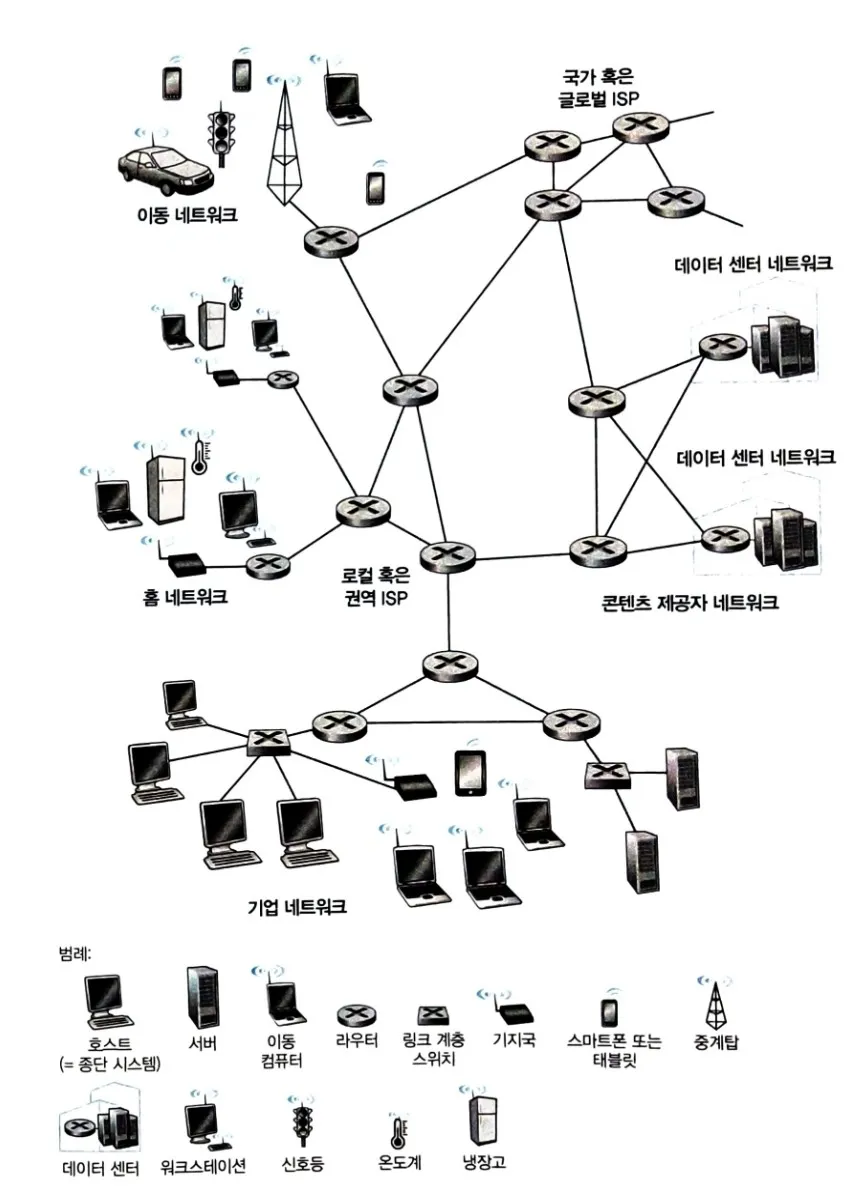 인터넷의 구성요소