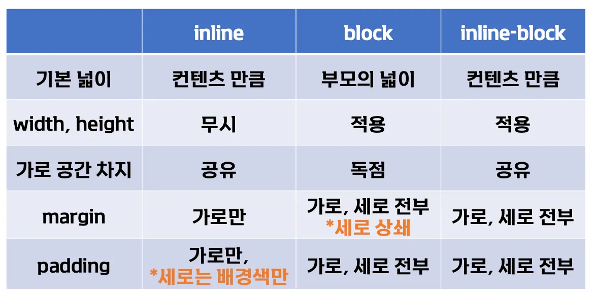 CSS의 속성