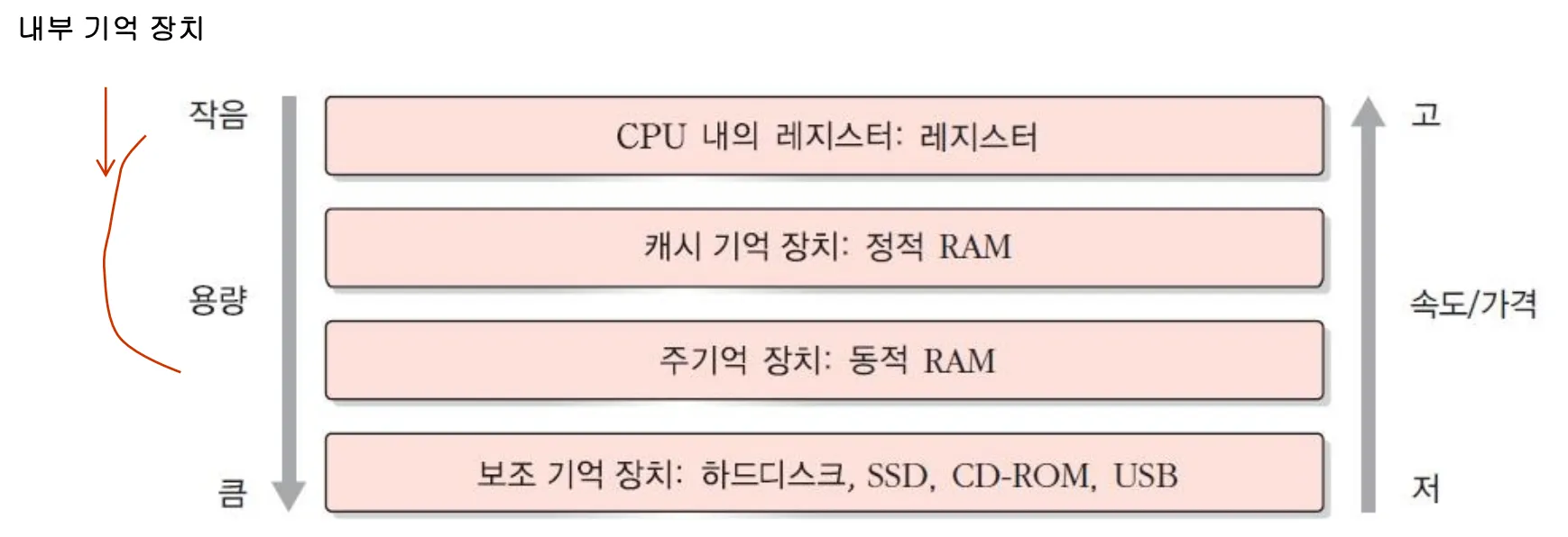 컴퓨터구조